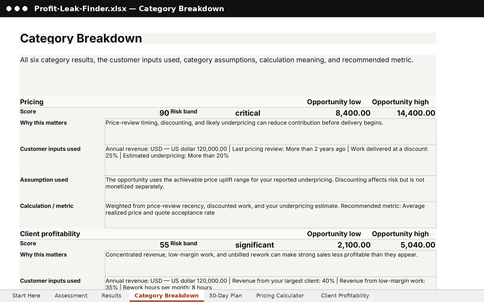 Category Breakdown sheet, pricing section: score 90, risk band critical, opportunity 8,400 to 14,400, with the inputs and assumptions used.