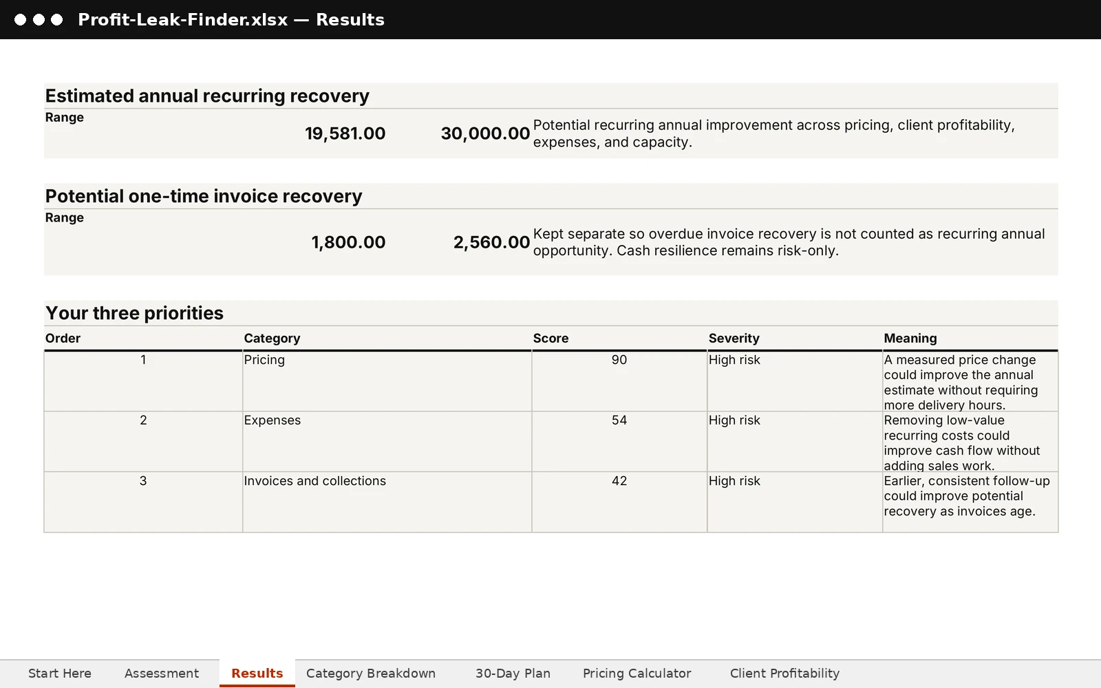 Priorities table from the sample job: 1 Pricing score 90, 2 Expenses 54, 3 Invoices and collections 42, all high risk.
